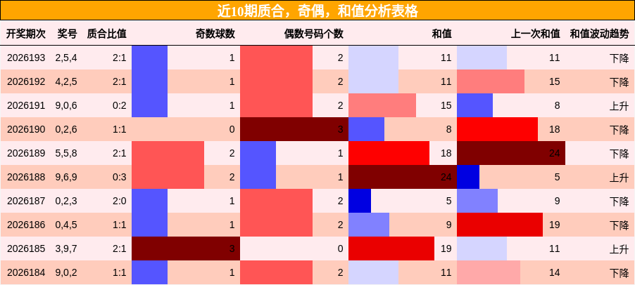 近10期质合,奇偶,和值分析表格
