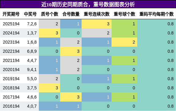 质合分析，重号分析