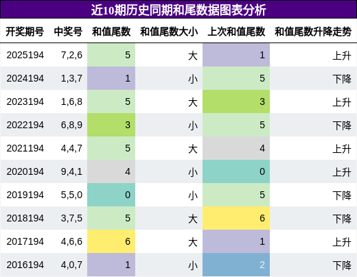 和尾分析