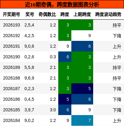 奇偶分析,跨度分析