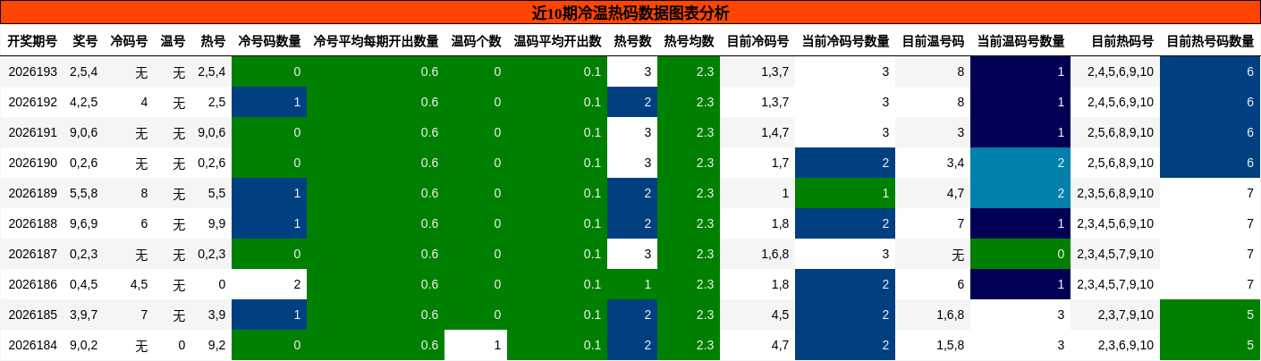 冷温热码分析