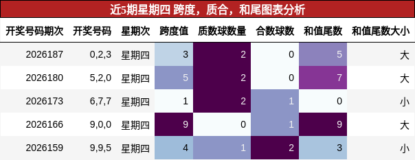 近5期星期四 跨度,质合,和尾图表分析