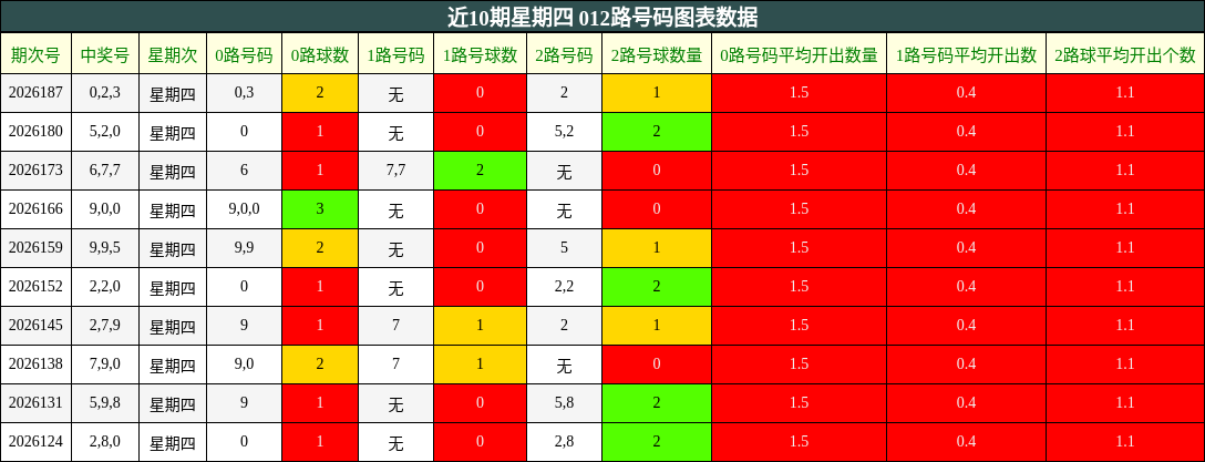 近10期星期四 012路号码图表数据