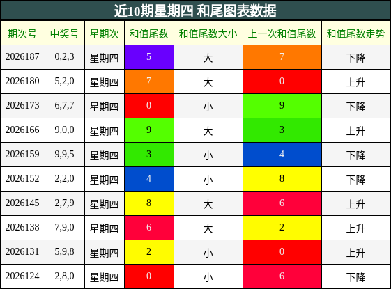 近10期星期四 和尾图表数据
