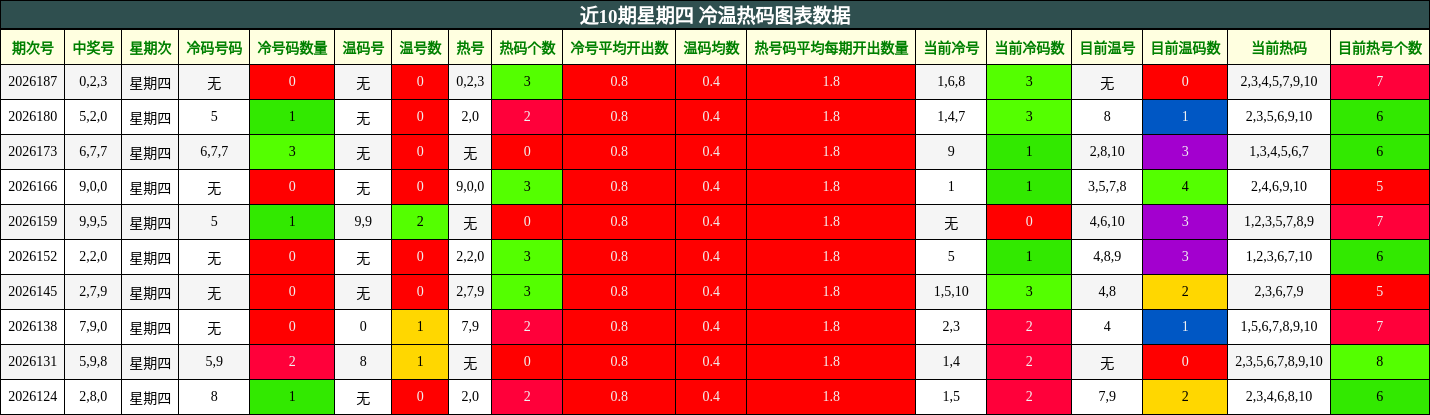 近10期星期四 冷温热码图表数据