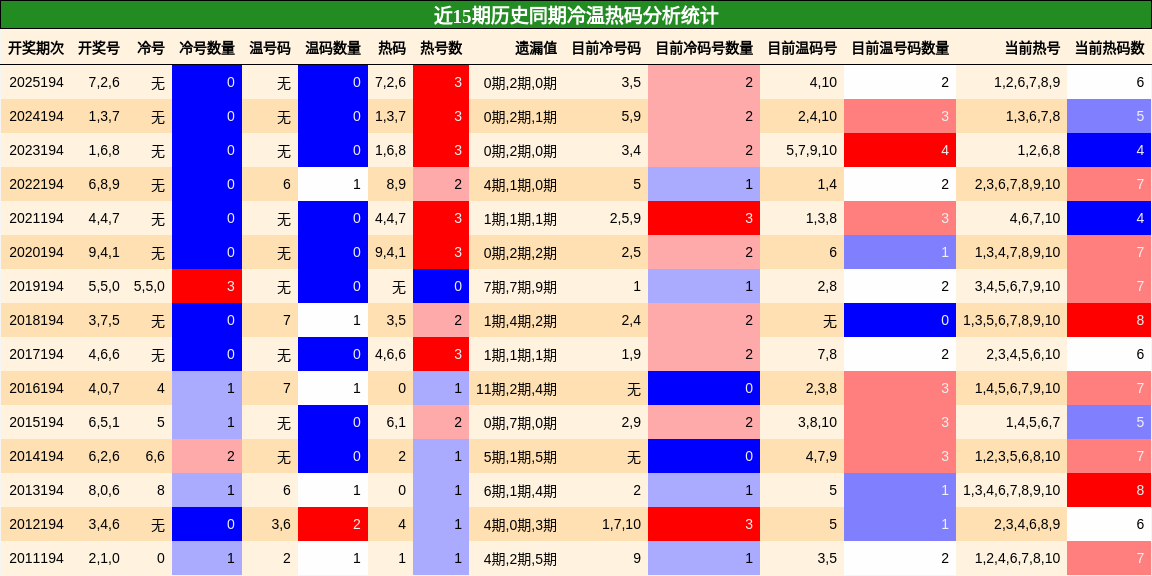 冷温热码分析