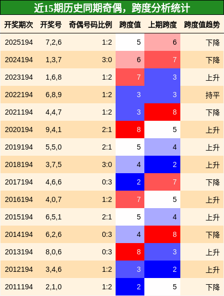 奇偶分析，跨度分析