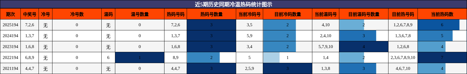 冷温热码分析