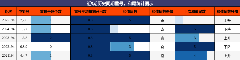 重号分析，和尾分析