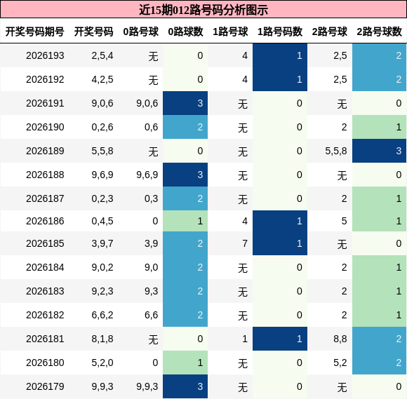 012路号码分析
