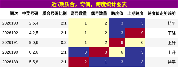 近5期质合,奇偶,跨度统计图表
