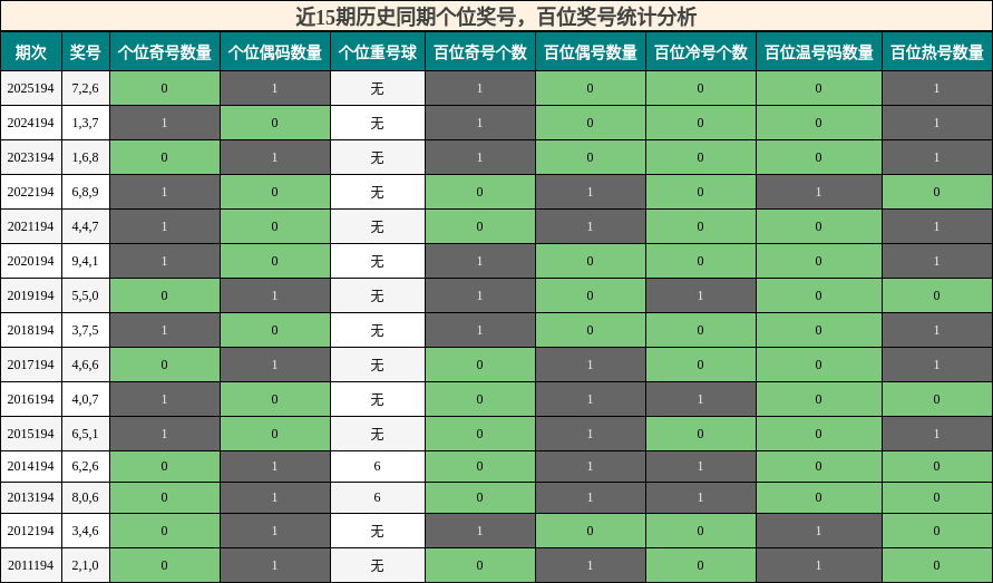 近15期历史同期百位奖号统计分析
