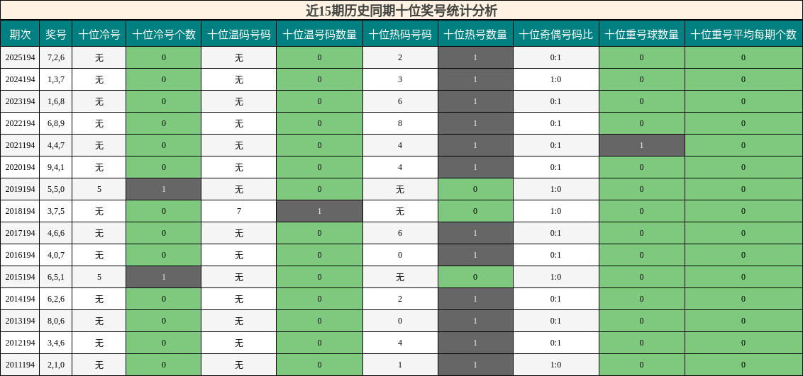 近15期历史同期十位奖号统计分析