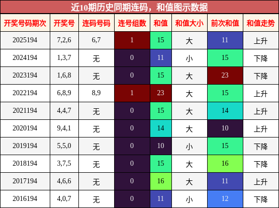 连码分析，和值分析