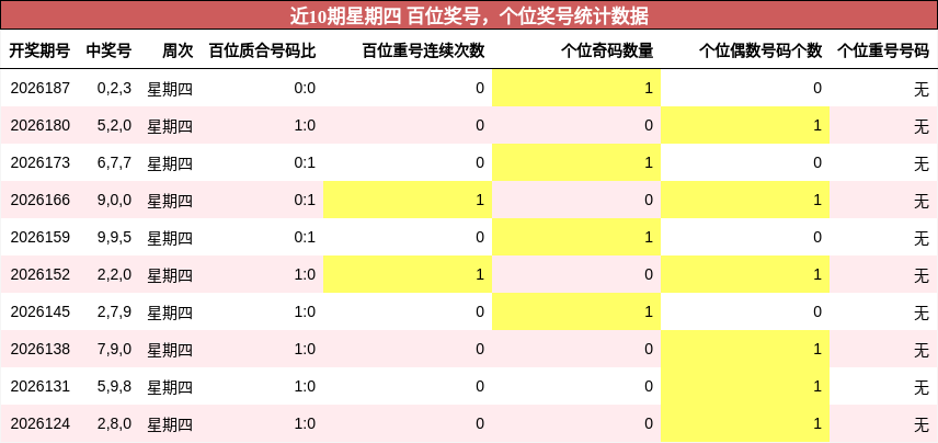百位奖号分析,个位奖号分析
