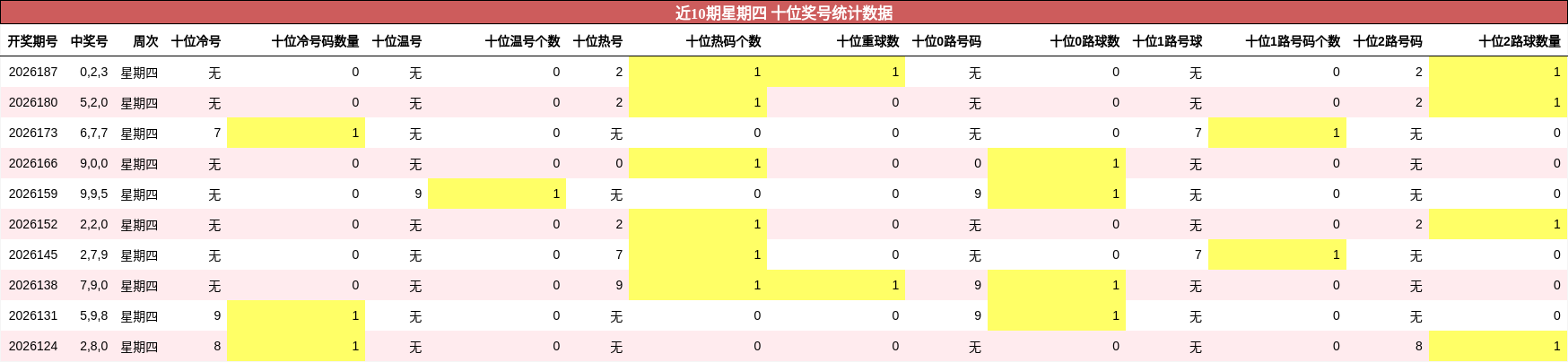 十位奖号分析