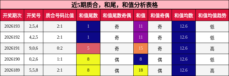 近5期质合，和尾，和值分析表格