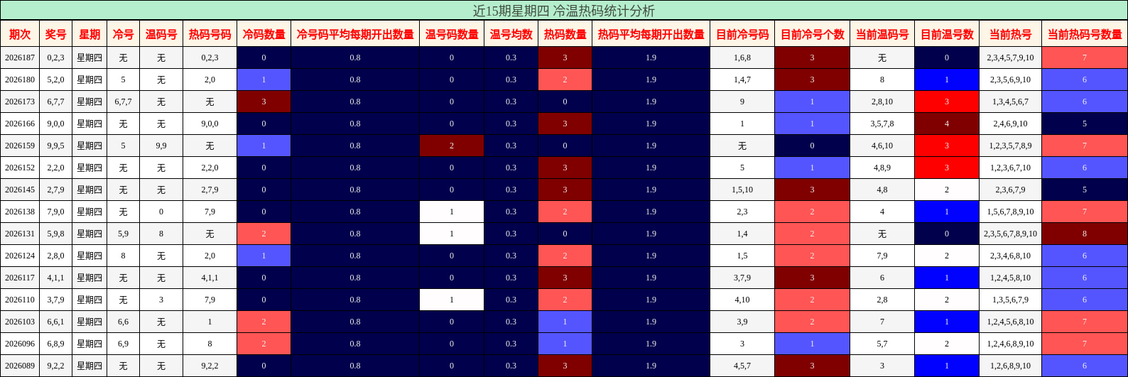 近15期星期四 冷温热码统计分析