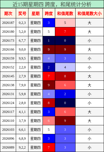 近15期星期四 跨度,和尾统计分析