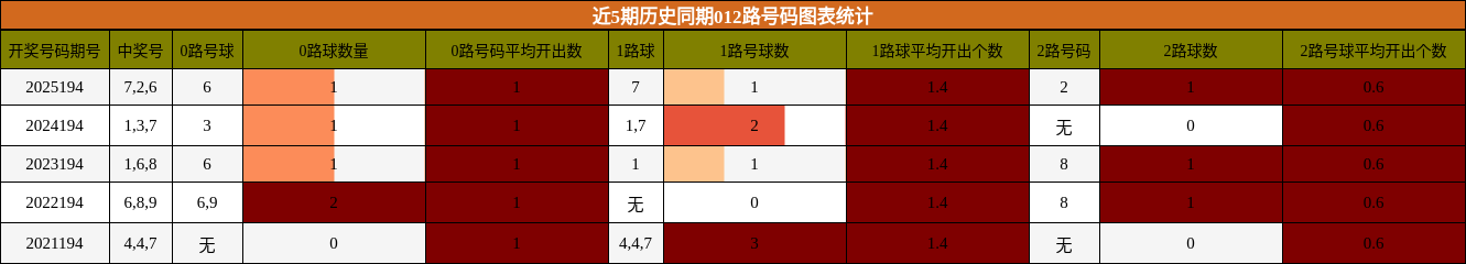 012路号码分析