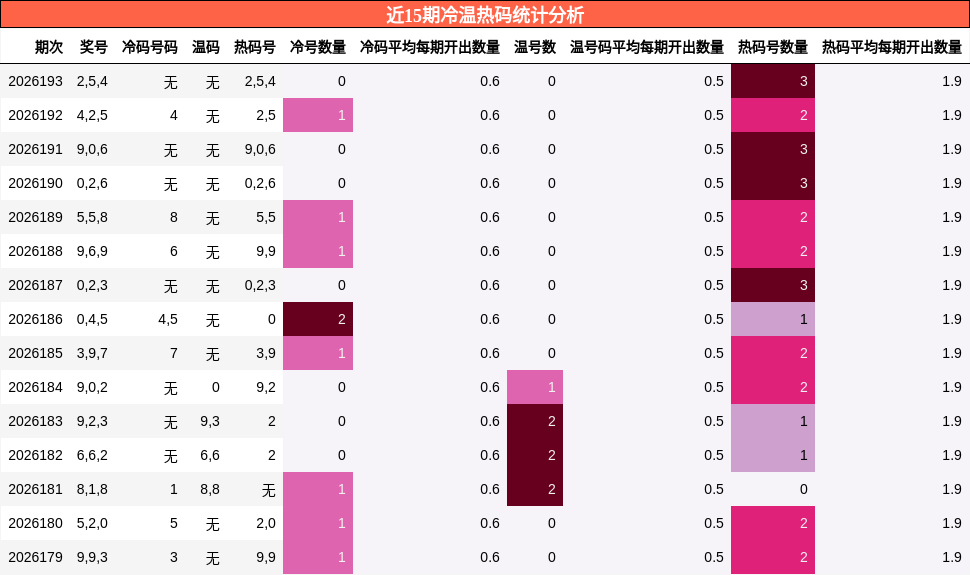 近15期冷温热码统计分析