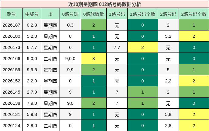 近10期星期四 012路号码数据分析
