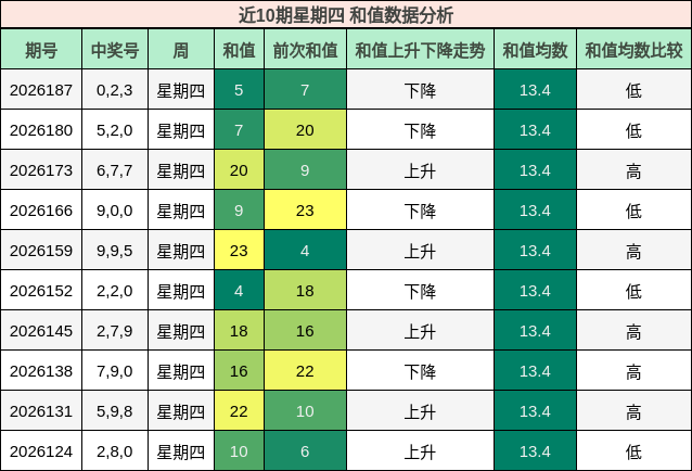 近10期星期四 和值数据分析