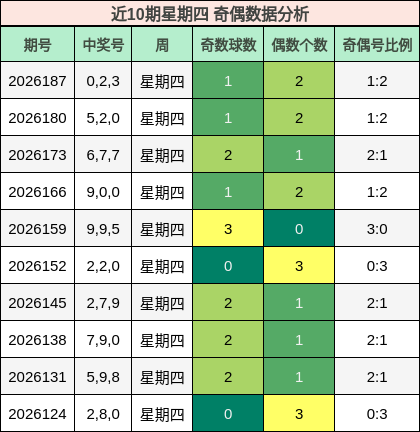 近10期星期四 奇偶数据分析