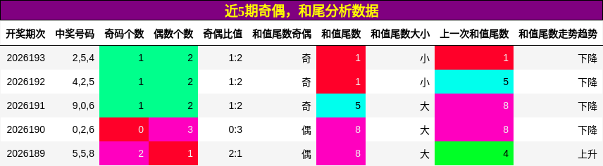 奇偶分析,和尾分析