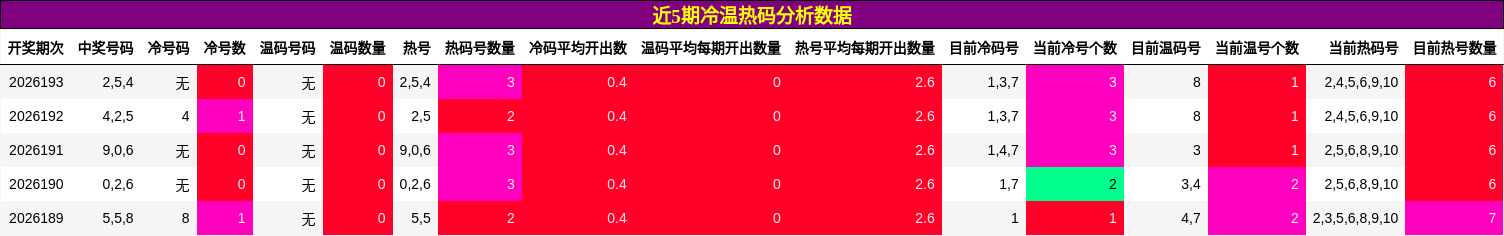 冷温热码分析