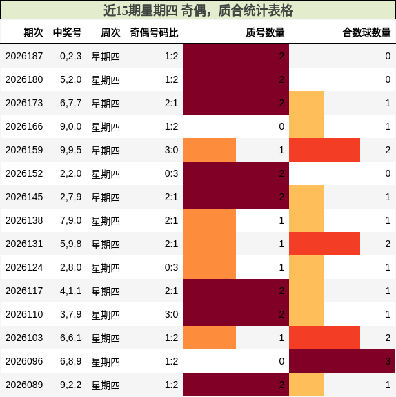 近15期星期四 奇偶,质合统计表格
