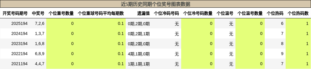 个位奖号分析