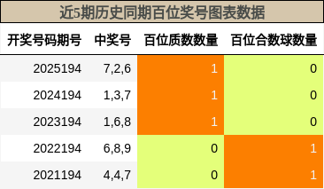 百位奖号分析