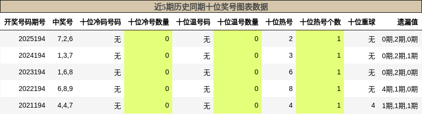 十位奖号分析