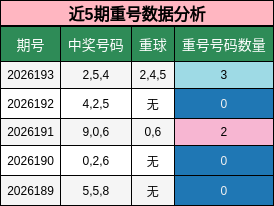 重号分析
