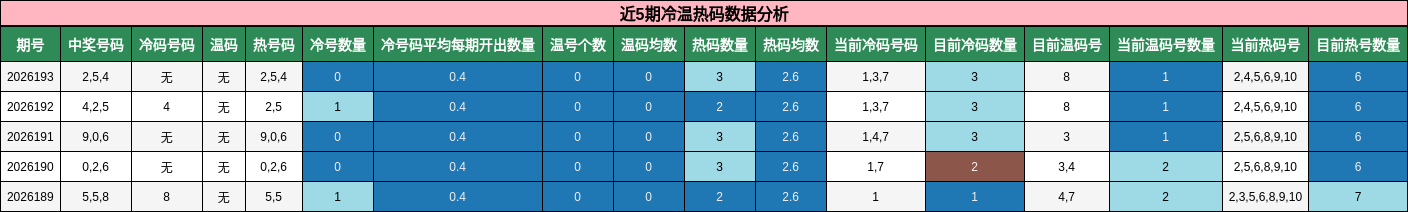 冷温热码分析