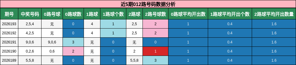 012路号码分析