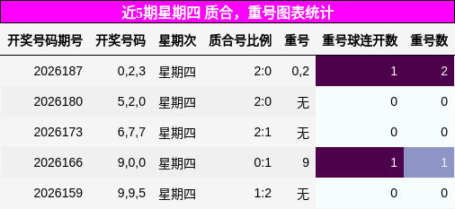近5期星期四 质合,重号图表统计