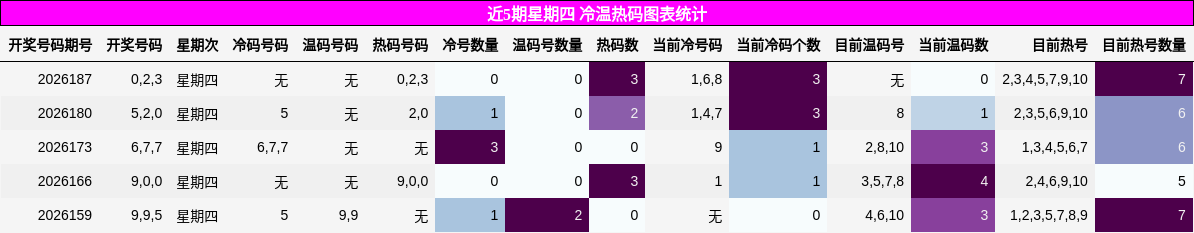 近5期星期四 冷温热码图表统计