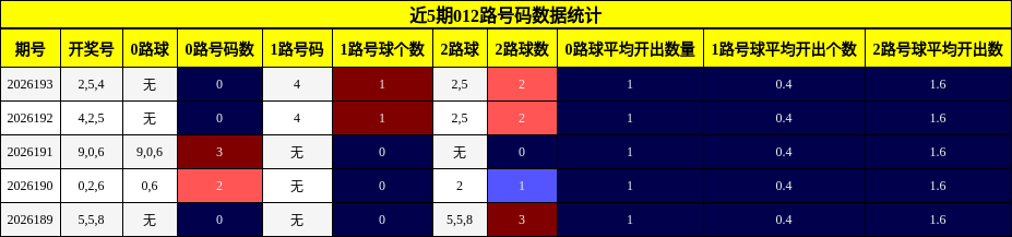近5期012路号码数据统计