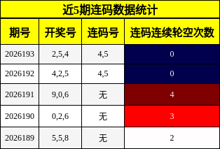 近5期连码数据统计