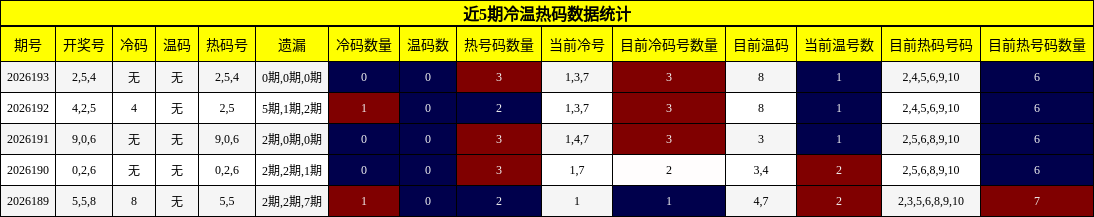 近5期冷温热码数据统计