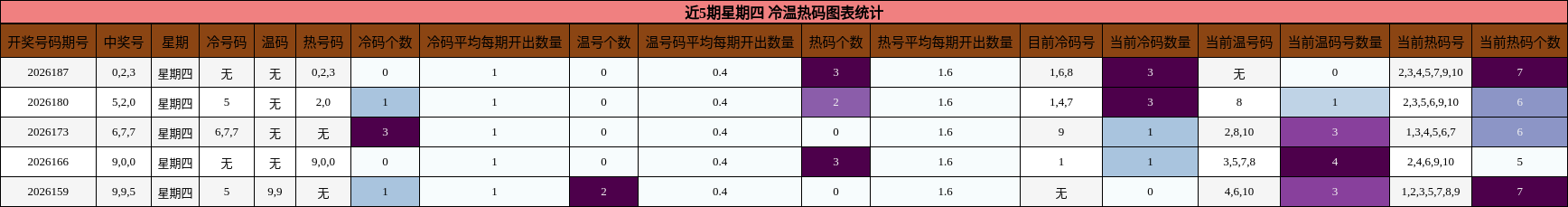 冷温热码分析