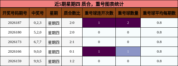质合分析,重号分析