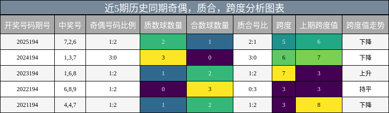 奇偶分析，质合分析，跨度分析