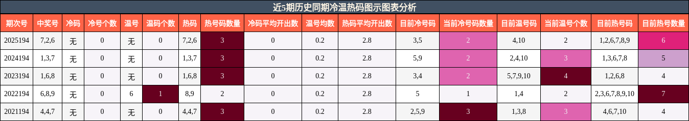 冷温热码分析