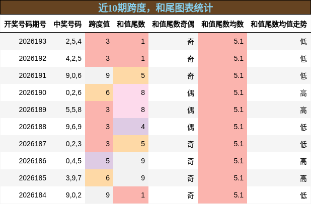 跨度分析，和尾分析