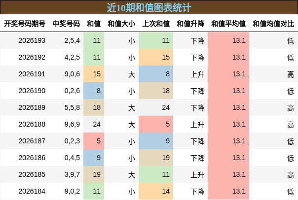 和值分析