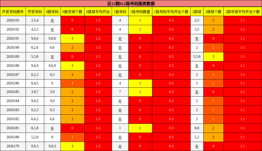 012路号码分析