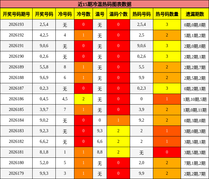 冷温热码分析
